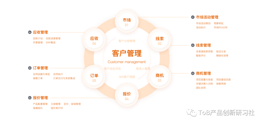 如何看待国内传统CRM与SCRM这类SaaS产品？